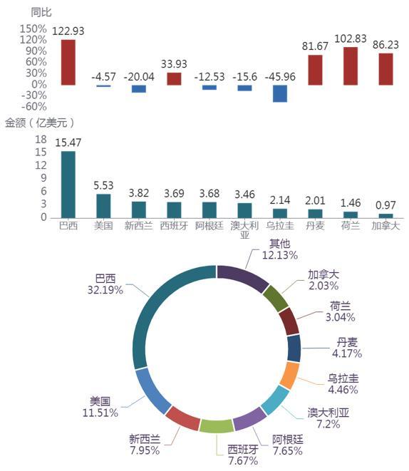 2023 年前 2 月我國(guó)肉類及制品 TOP10 進(jìn)口來(lái)源地