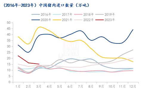 2016-2023年中國(guó)豬肉進(jìn)口數(shù)量