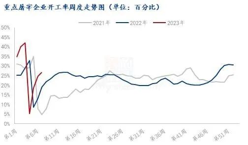 重點(diǎn)屠宰企業(yè)開工率走勢圖