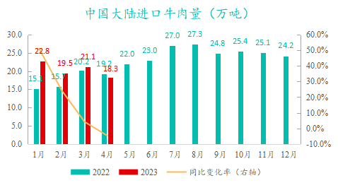 中國(guó)大陸進(jìn)口牛肉量 中國(guó)大陸進(jìn)口牛肉量