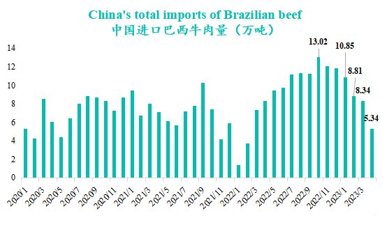 中國(guó)進(jìn)口巴西牛肉量 中國(guó)進(jìn)口巴西牛肉量