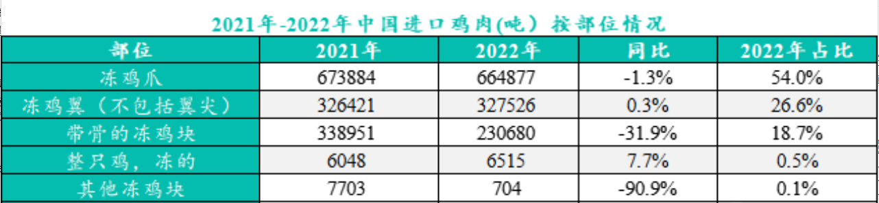 中國進口雞肉部位情況