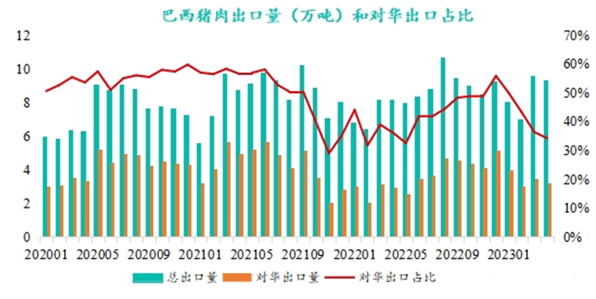 巴西豬肉出口量和對(duì)華出口占比