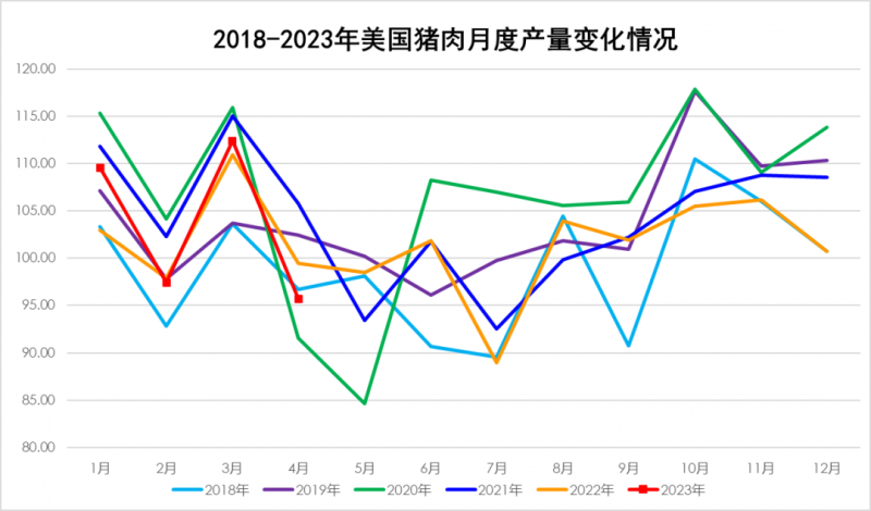 2018-2023年美國(guó)豬肉月度產(chǎn)量變化情況