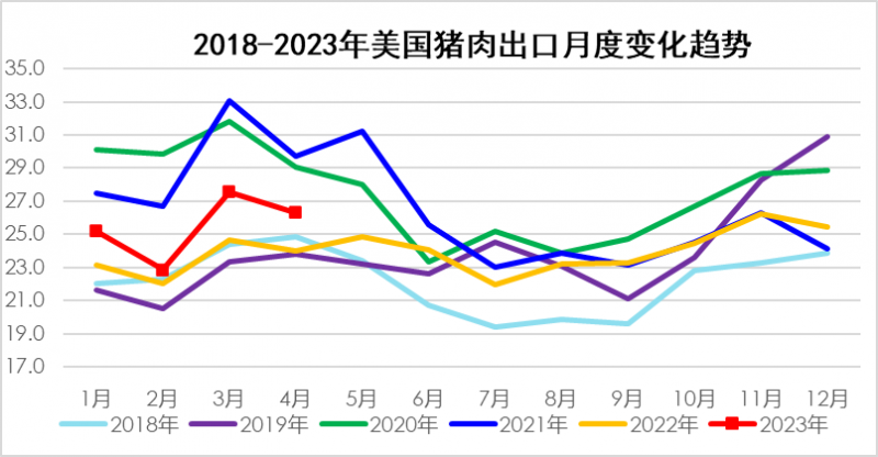 2018-2023年美國(guó)豬肉出口月度變化趨勢(shì)
