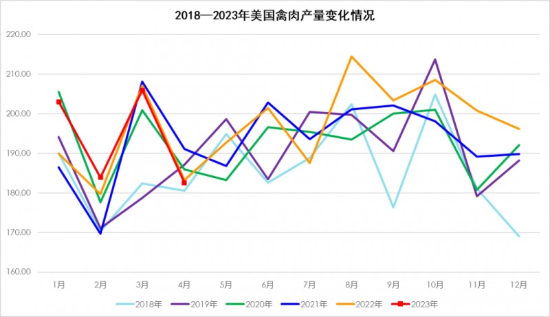 2018-2023年美國(guó)禽肉產(chǎn)量變化情況