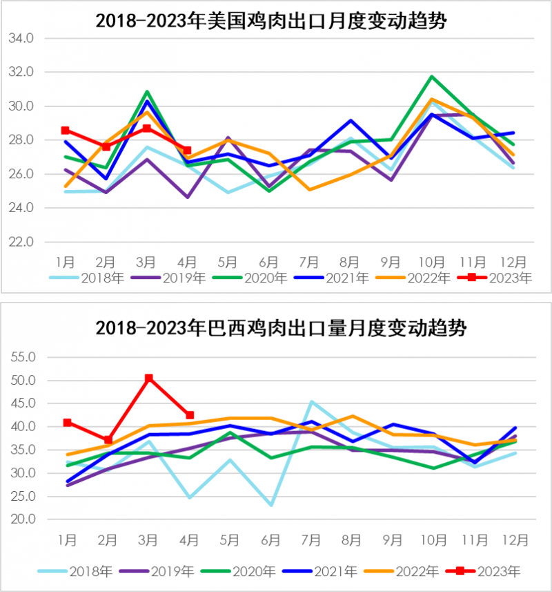 2018-2023年美國(guó)、巴西雞肉出口月度變動(dòng)數(shù)據(jù)