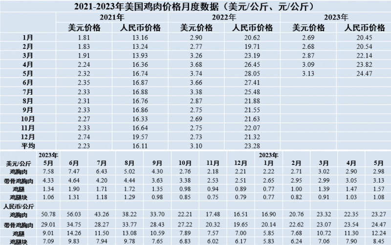 2021-2023年美國(guó)雞肉價(jià)格月度數(shù)據(jù)