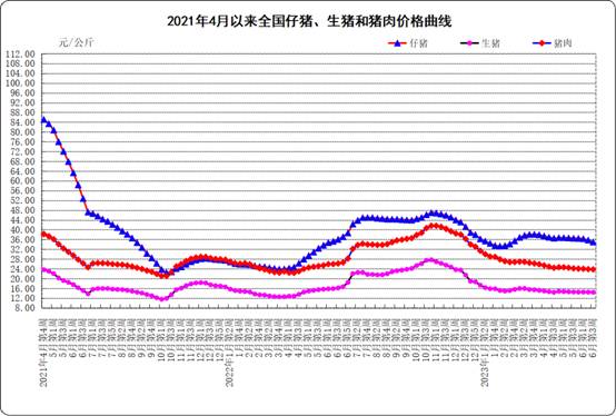 2021年4月以來全國仔豬、生豬和豬肉價格曲線
