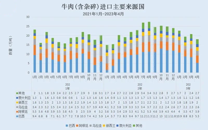 牛肉進(jìn)口主要來源國