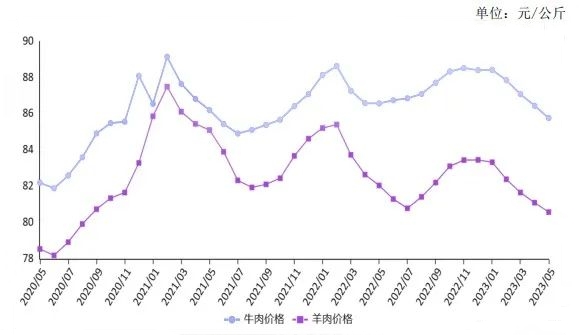 我國(guó)牛羊肉價(jià)格走勢(shì)