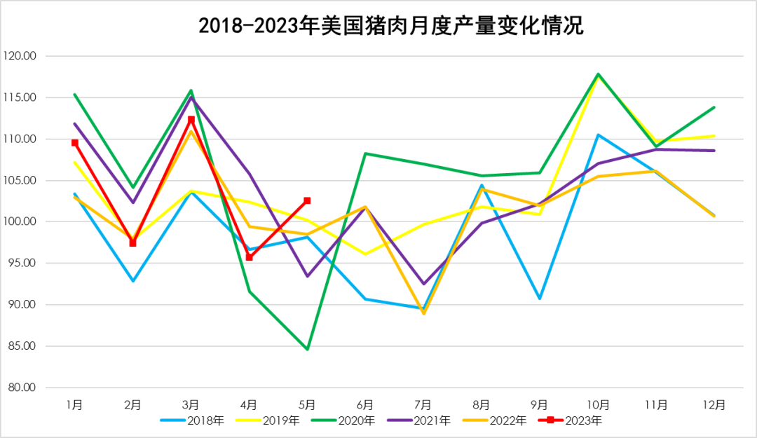 2018-2023年美國(guó)豬肉月度產(chǎn)量變化
