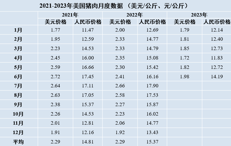 2021-2023年美國(guó)豬肉月度數(shù)據(jù)