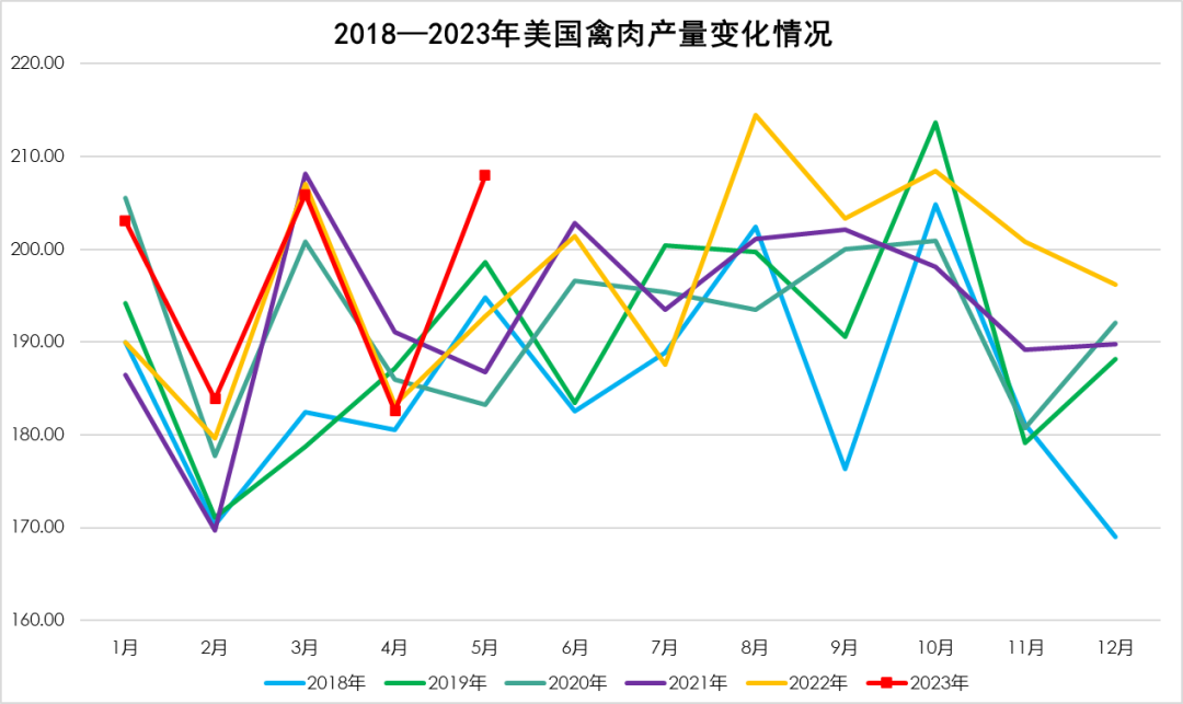 2018-2023年美國(guó)禽肉產(chǎn)量變化