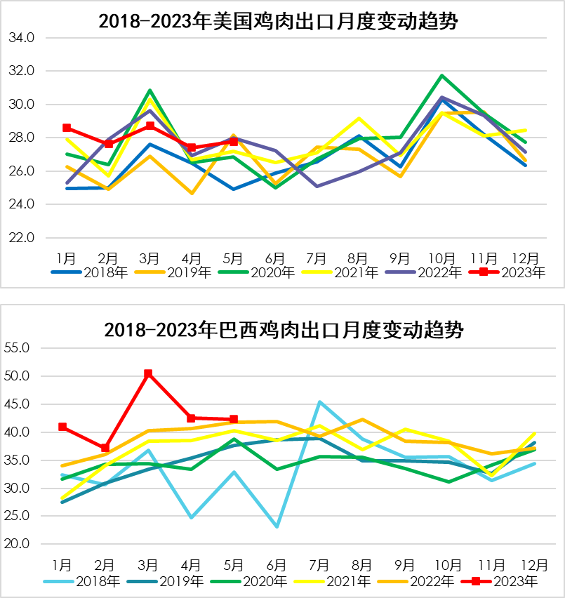 2018-2023年美國(guó)、巴西雞肉出口月度變動(dòng)趨勢(shì)