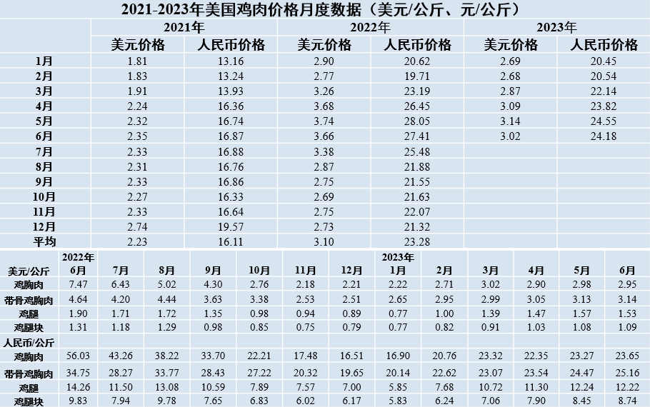 2021-2023年美國(guó)雞肉價(jià)格月度數(shù)據(jù)