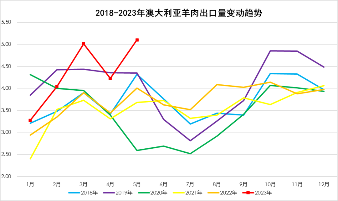 2018-2023年澳大利亞羊肉出口量變動(dòng)趨勢(shì)
