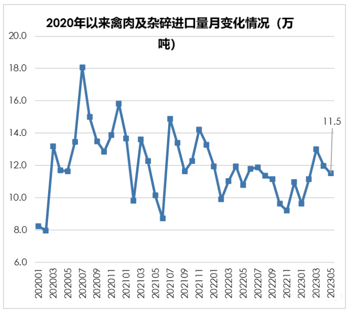 2020年以來禽肉及雜碎進(jìn)口量月度變化情況