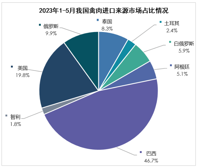 2023年1-5月我國禽肉進(jìn)口來源市場(chǎng)占比