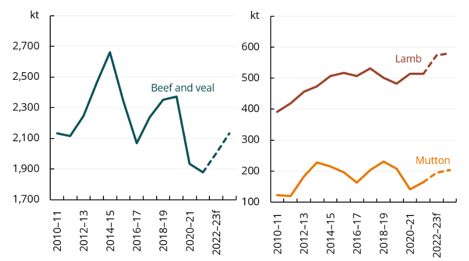 澳大利亞牛肉、羊肉的年產量