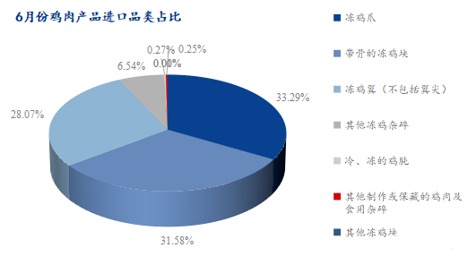 6月份雞肉產(chǎn)品進(jìn)口品類占比