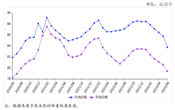 牛羊肉價格走勢 牛羊肉價格走勢