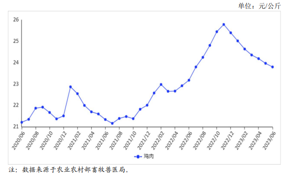 雞肉價格走勢 雞肉價格走勢