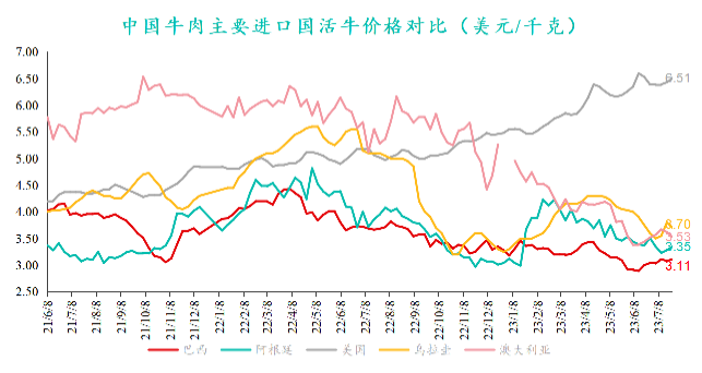 中國牛肉主要進(jìn)口國活牛價格