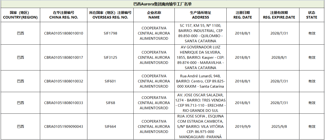 Aurora集團(tuán)旗下禽肉輸華工廠 Aurora集團(tuán)旗下禽肉輸華工廠