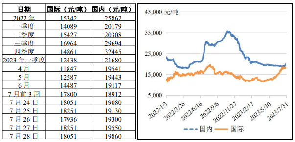 國(guó)際、國(guó)內(nèi)豬肉行情