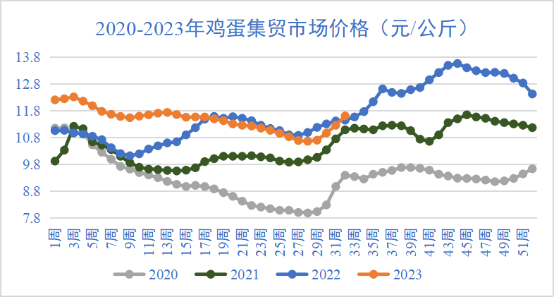 雞蛋市場價格走勢
