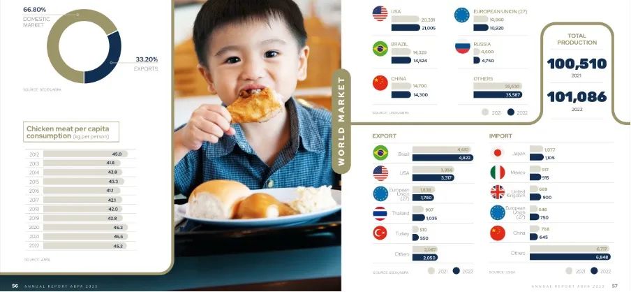 巴西雞肉產(chǎn)量及出口量數(shù)據(jù) 巴西雞肉產(chǎn)量及出口量數(shù)據(jù)
