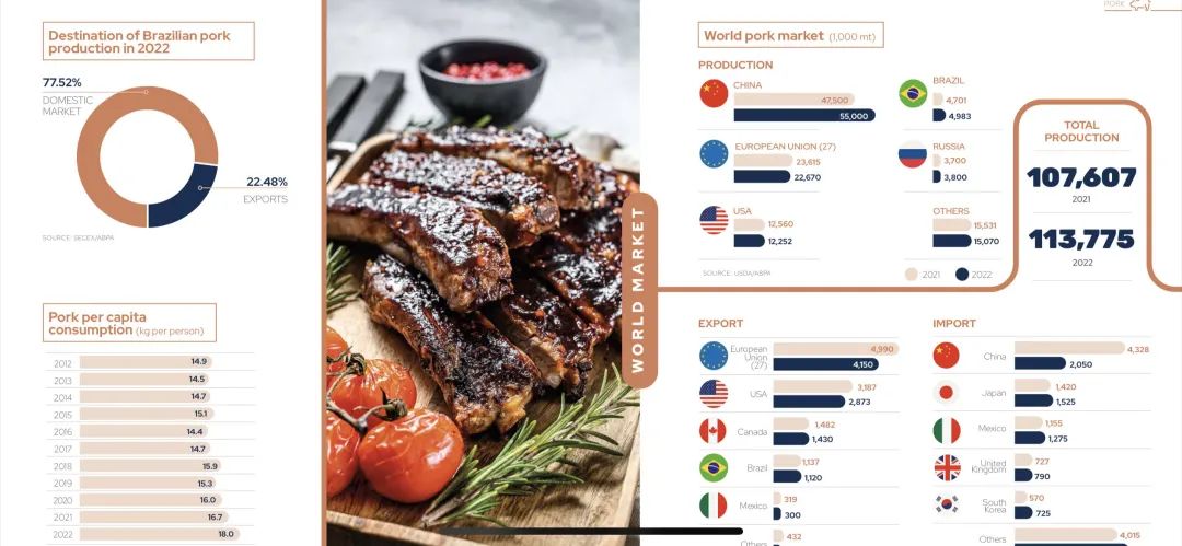 巴西豬肉產(chǎn)量及出口量數(shù)據(jù) 巴西豬肉產(chǎn)量及出口量數(shù)據(jù)