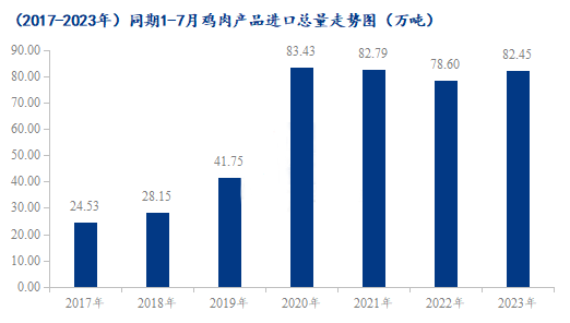 1-7月雞肉產(chǎn)品進(jìn)口總量走勢