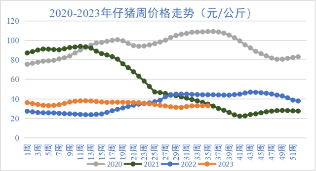 仔豬價(jià)格走勢(shì) 仔豬價(jià)格走勢(shì)