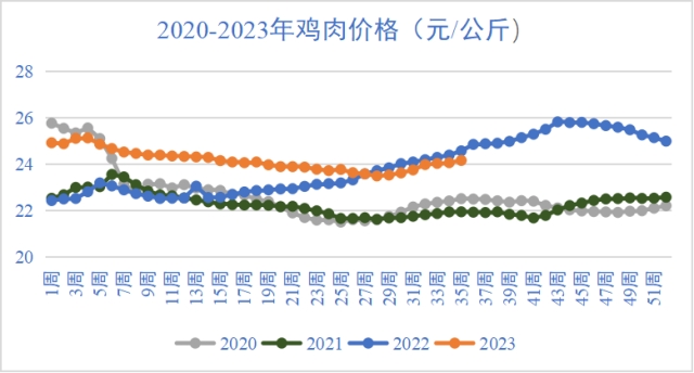 雞肉價(jià)格走勢(shì) 雞肉價(jià)格走勢(shì)